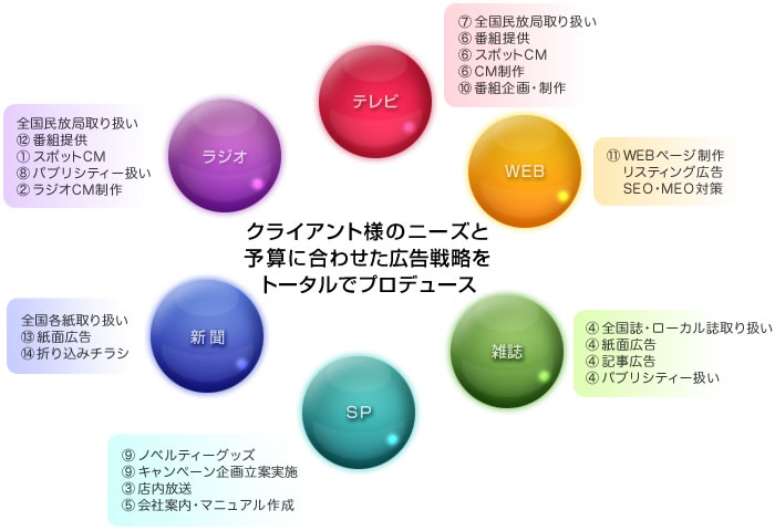 クライアント様のニーズと予算に合わせた広告戦略をトータルでプロデュース